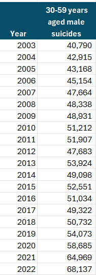 Year-wise no. of male suicides of age 30-45 years