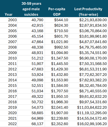 Loss of productivity year-wise