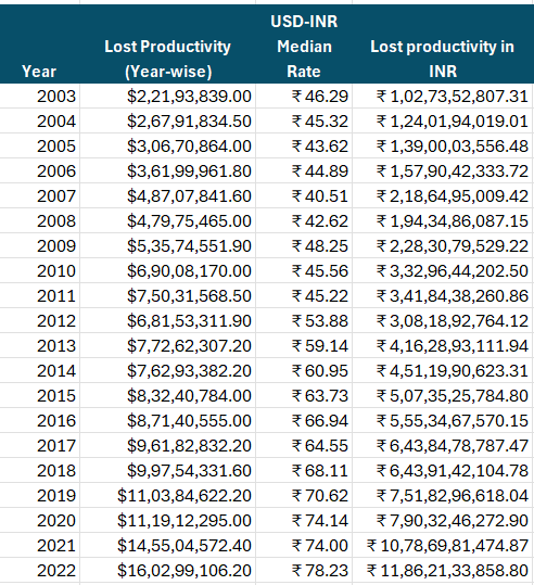 Loss of productivity year-wise in INR