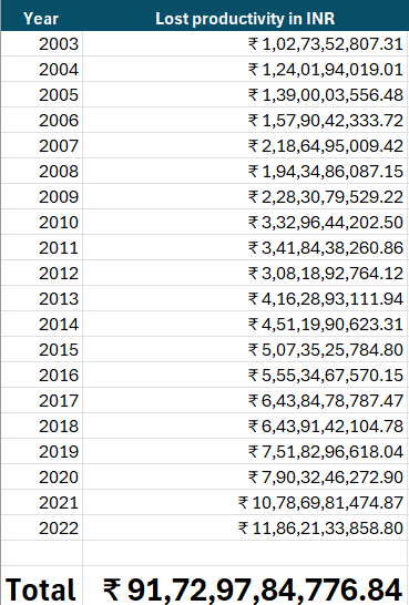 Total Loss of productivity from 2003-2022