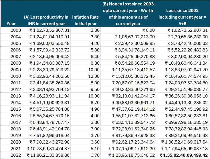 Total inflation-adjusted Loss of productivity from 2003-2022