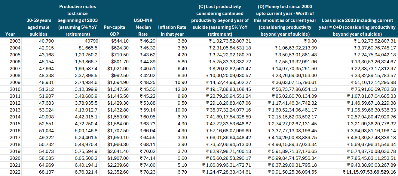 Correct value of Total inflation-adjusted Loss of productivity from 2003-2022