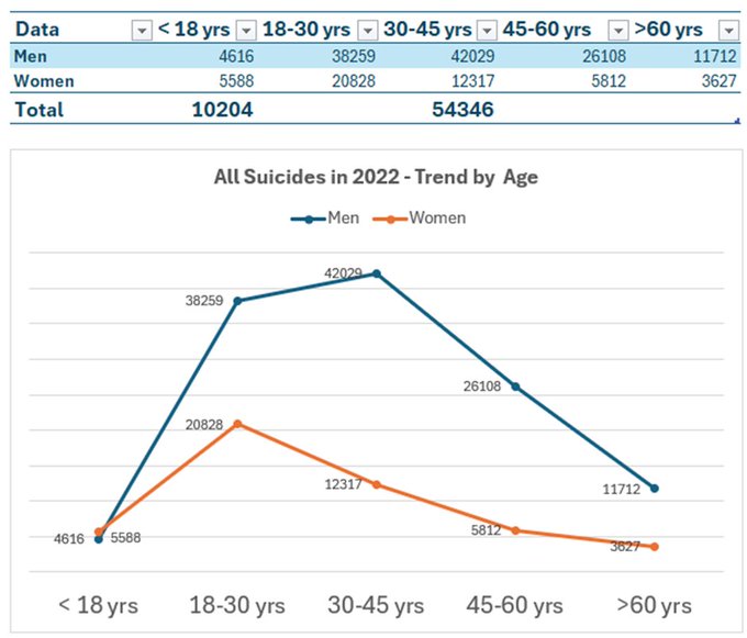 All male suicides