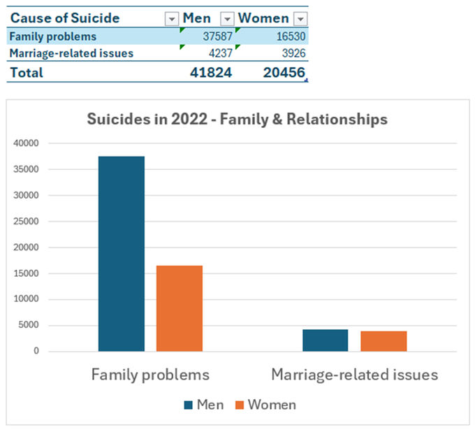 41824 men against 20456 women