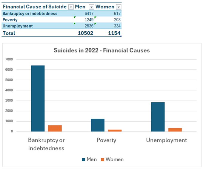 10502 men against 1154 women