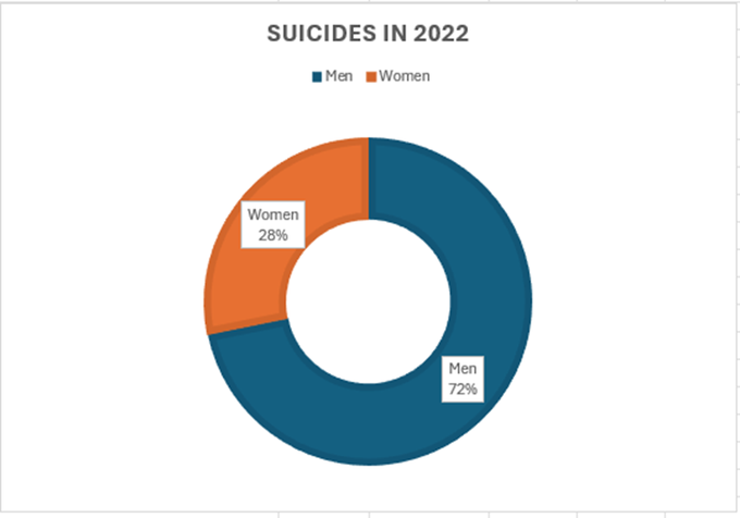 72% of suicides were men in 2022