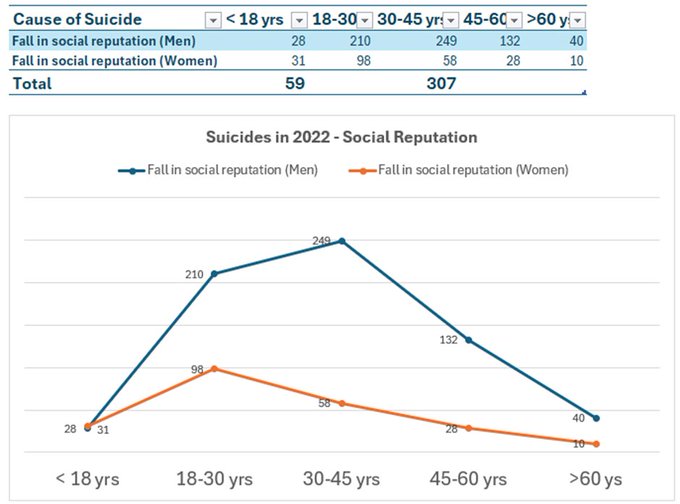 Suicides due to loss of repuration