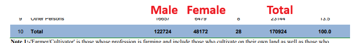 Men make upp 71.8% of all suicides