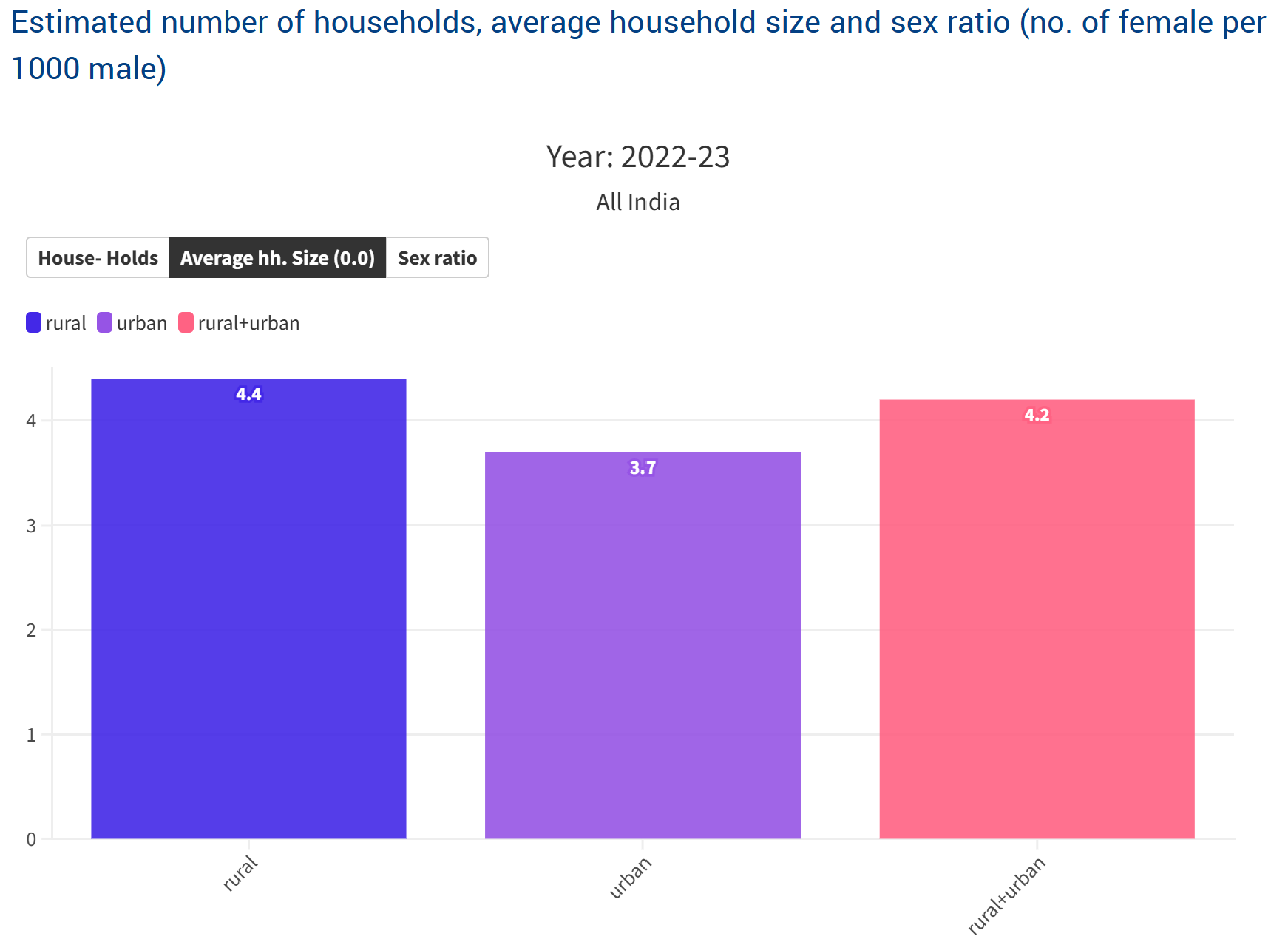 Graph showing household size of 4.2